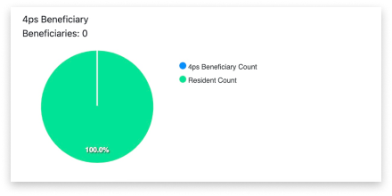 App Beneficiary Report