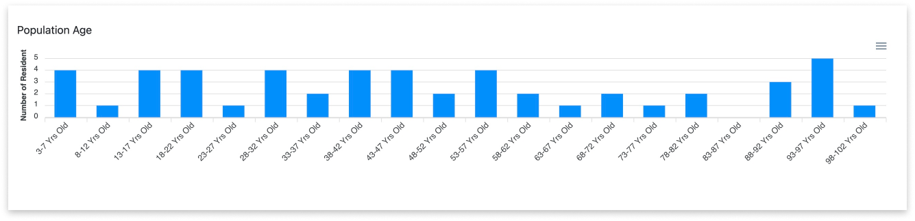 Population Age Report